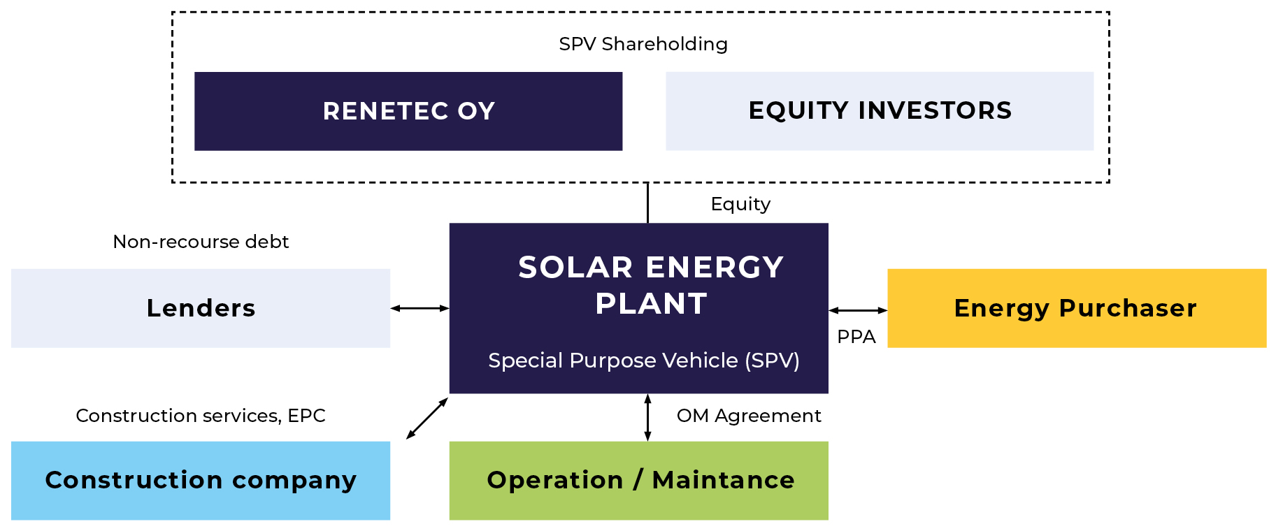 SPV structure - RENETEC